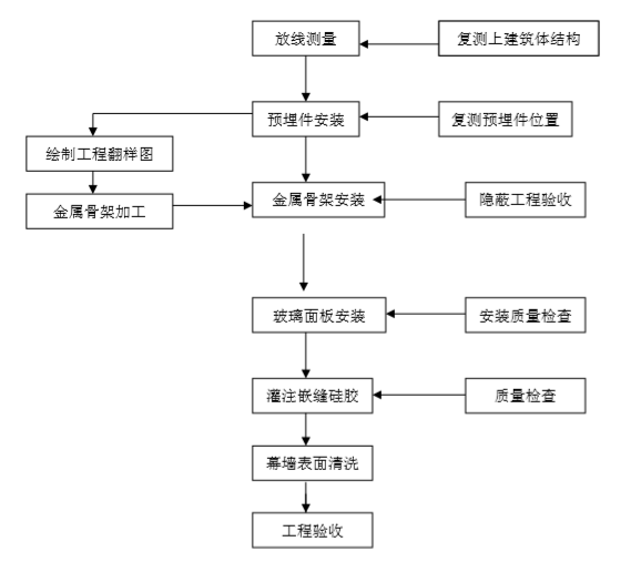 金屬門窗工程安全應急預案